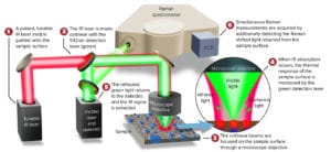 Simultaneous sub-µm IR and Raman microscopy